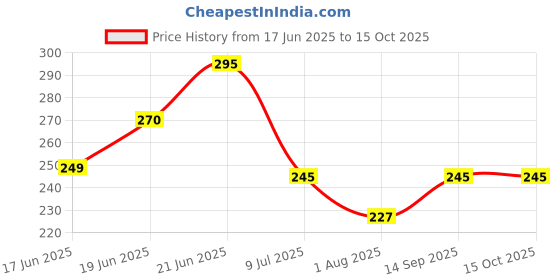 flipkart.com mom's pride Nibbler, Soother for Babies | Pacifier for New Born Baby | Silicone Fruit and Juice Feeder Kids Nipple Pacifier for Fruit Vegetable BPA Free (Pack of 4) Soother (Multicolor) Soother mom's pride Price History Graph from 17 Jun 2025 to 15 Oct 2025