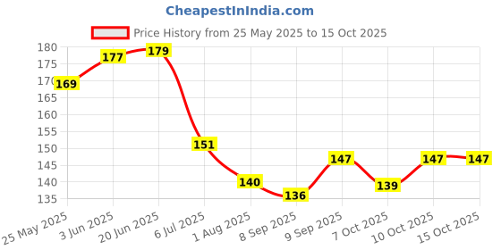 flipkart.com mom's pride Nibbler, Soother for Babies | Pacifier for New Born Baby | Silicone Fruit and Juice Feeder Kids Nipple Pacifier for Fruit Vegetable BPA Free (Pink) Soother (Pink) Soother mom's pride Price History Graph from 25 May 2025 to 15 Oct 2025