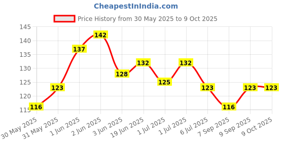 flipkart.com kidsify Nibbler, Soother for Babies | Pacifier for New Born Baby with Rattle Handle | Silicone Fruit and Juice Feeder Kids Nipple Pacifier for Fruit Vegetable BPA Free (Blue) Soother kidsify Price History Graph from 30 May 2025 to 9 Oct 2025