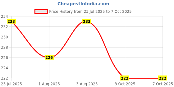 flipkart.com smilykid Nibbler, Soother for Babies (Pack of 2) Soother smilykid Price History Graph from 23 Jul 2025 to 7 Oct 2025