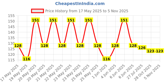 flipkart.com nd brothers Nibbler Soother Pacifier for New Born Baby Silicone Fruit Teether Nipple Kids Teether nd brothers Price History Graph from 17 May 2025 to 2 Nov 2025