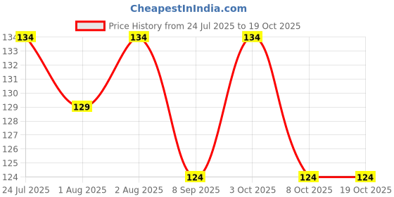flipkart.com ganpati enterprises nibblers pack of 2 Feeder ganpati enterprises Price History Graph from 24 Jul 2025 to 16 Oct 2025