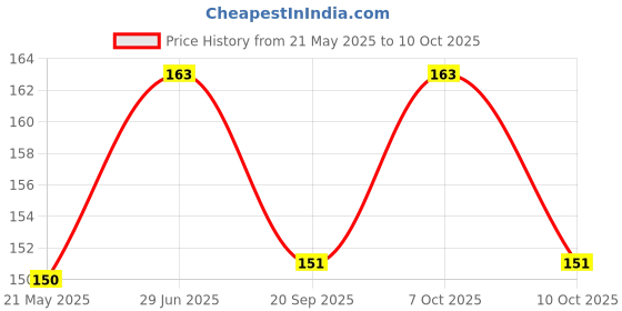flipkart.com nibbo PVC (Polyvinyl Chloride) Door Mat nibbo Price History Graph from 21 May 2025 to 10 Oct 2025
