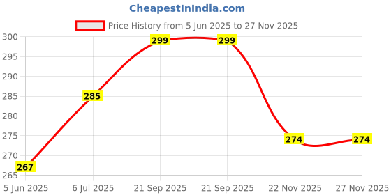 flipkart.com nibhao Women Floral Print Viscose Rayon Straight Kurta nibhao Price History Graph from 5 Jun 2025 to 27 Nov 2025