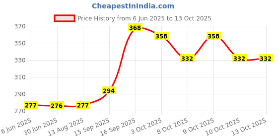 flipkart.com nibiru Best Quality Welding Safety Goggle ( PACK OF 2 ) WeldingSafety Goggle nibiru Price History Graph from 6 Jun 2025 to 12 Oct 2025