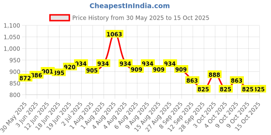 flipkart.com nibiru Double Lanyard Full Body Safety Belt, Harness with Scaffolding Hook(Double hook) Safety Harness nibiru Price History Graph from 30 May 2025 to 14 Oct 2025