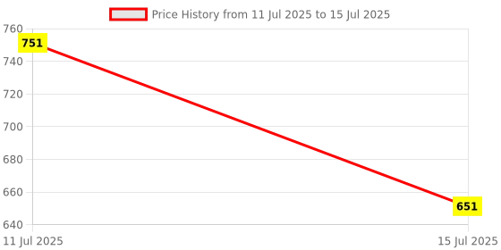 flipkart.com Nibiru Hidden wifi wireless hidden camera cctv Mini Video Recorder Spy Camera Price History Graph from 11 Jul 2025 to 15 Jul 2025