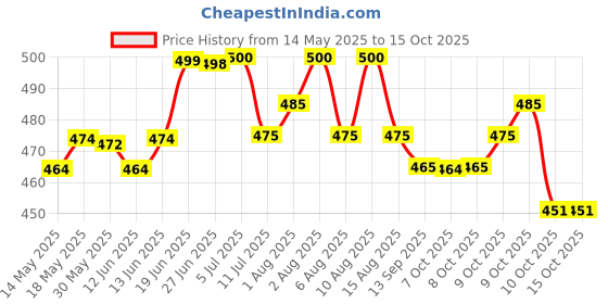 flipkart.com nibiru High Quality Half Body Safety Harness with single Rope and Heavy Duty Snap Hook Safety Harness nibiru Price History Graph from 14 May 2025 to 15 Oct 2025