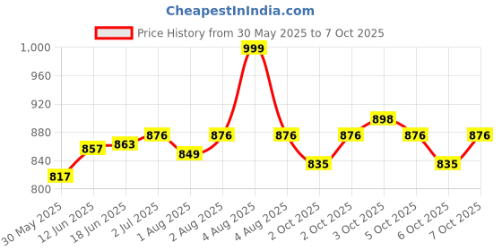 flipkart.com nibiru Safety Belt, Harness with Scaffolding Hook Double Lanyard(Double hooks) Safety Harness nibiru Price History Graph from 30 May 2025 to 7 Oct 2025