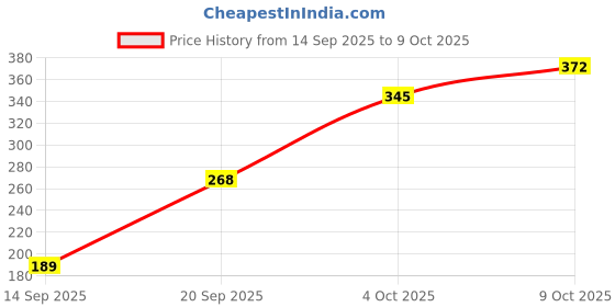 flipkart.com nibs Rolling Race Car Track Toy for Toddler Vehicle Set with 2 Cars Fine Motor Skill nibs Price History Graph from 14 Sep 2025 to 8 Oct 2025
