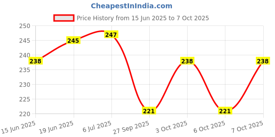flipkart.com nibs Single Disco Ball nibs Price History Graph from 15 Jun 2025 to 6 Oct 2025