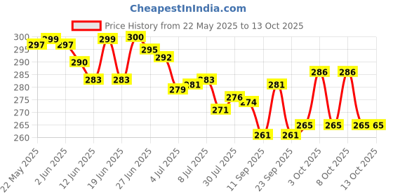 flipkart.com nicbex 3 Fold with Auto Open and Close Umbrella For Man Women Wind Resistant Umbrella Umbrella nicbex Price History Graph from 22 May 2025 to 13 Oct 2025