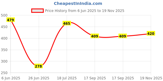 flipkart.com deedecorwave NICE 700 ml deedecorwave Price History Graph from 6 Jun 2025 to 19 Nov 2025