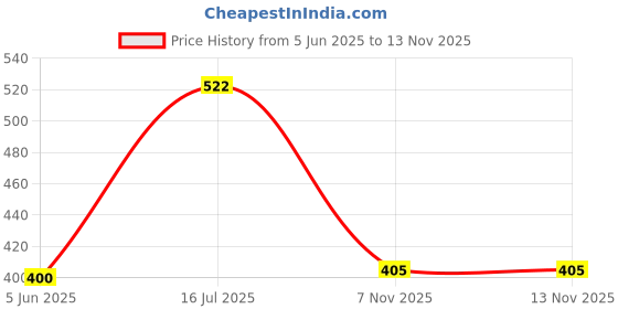 flipkart.com deedecorwave NICE 700 ml Water Bottle deedecorwave Price History Graph from 5 Jun 2025 to 13 Nov 2025