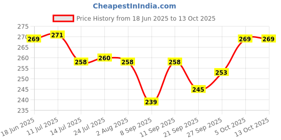 flipkart.com bluline Nice Appachatty with Lid Appachatty with Lid Appachatty with Lid 1 L capacity 22 cm diameter bluline Price History Graph from 18 Jun 2025 to 13 Oct 2025