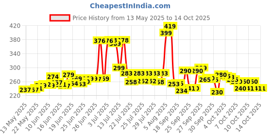 flipkart.com swarambh Nice Appam Patra with Lid / kulipaniyaram pan nonstick/ appe/ aapee Paniarakkal with Lid 0.5 L capacity 23.5 cm diameter swarambh Price History Graph from 13 May 2025 to 12 Oct 2025