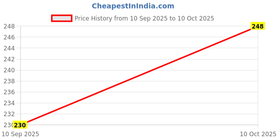 flipkart.com Nice Assoseries Hub Back Camera Lens Ring Guard Protector for Vivo Y400 Pro 5G Price History Graph from 10 Sep 2025 to 10 Oct 2025