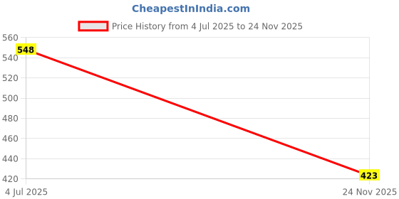 flipkart.com nice Blue Brazuca Football With Air Pump Free Football - Size: 5 nice Price History Graph from 4 Jul 2025 to 24 Nov 2025