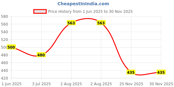 flipkart.com nice Bluestar UEFA Football With Air Pump Free Football - Size: 5 nice Price History Graph from 1 Jun 2025 to 30 Nov 2025