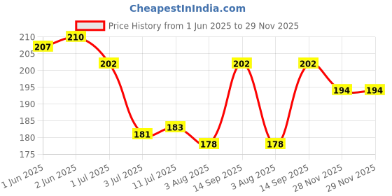 flipkart.com fogg NICE Body Spray 120ML Deodorant Spray-For Men fogg Price History Graph from 1 Jun 2025 to 29 Nov 2025