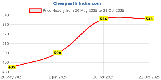 flipkart.com nice Brazuca Four Color Football With Air Pump Free Football - Size: 5 nice Price History Graph from 20 May 2025 to 20 Oct 2025
