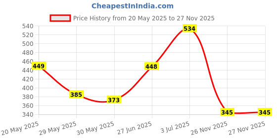 flipkart.com nice CHAMPION LEGUE BLUESTAR Football - Size: 5 nice Price History Graph from 20 May 2025 to 27 Nov 2025