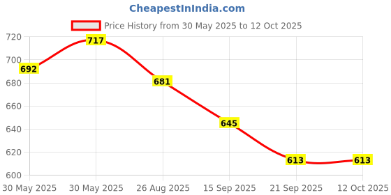 flipkart.com nice colour High Glossy Inkjet Photo Paper 50 Sheets A3 180 gsm Photo Paper nice colour Price History Graph from 30 May 2025 to 12 Oct 2025
