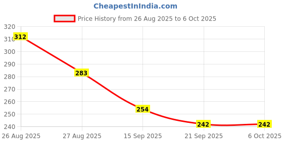 flipkart.com nice colour High Glossy Inkjet Photo Print Paper(50 Sheets) High Resolution 9600 DPI A4 Size 150 gsm Photo Paper nice colour Price History Graph from 26 Aug 2025 to 6 Oct 2025