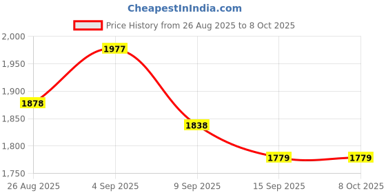 flipkart.com nice colour Inkjet Cotton Canvas Matt, 260 GSM, High Resolution 9600 DPI 13x19 Inch 260 gsm Canvas Paper nice colour Price History Graph from 26 Aug 2025 to 7 Oct 2025