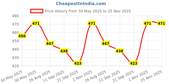 flipkart.com nice colour RC Glossy Inkjet Photo Paper 50 Sheets 5x7 Inch 260 gsm Photo Paper nice colour Price History Graph from 30 May 2025 to 24 Nov 2025