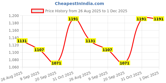 flipkart.com nice colour RC Glossy Inkjet Photo Paper 50 Sheets, 9600 DPI Water Proof A4 260 gsm Photo Paper nice colour Price History Graph from 26 Aug 2025 to 30 Nov 2025
