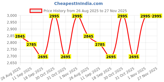 flipkart.com nice colour RC Matt Inkjet Photo Paper Water Proof, 9600 DPI A4 260 gsm Photo Paper nice colour Price History Graph from 26 Aug 2025 to 27 Nov 2025