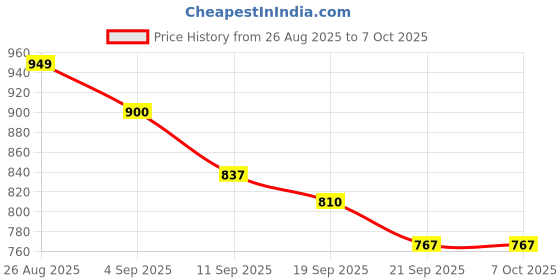 flipkart.com nice colour Sublimation Transfer Paper (100 Sheets) Fast Dry and Highest Ink Release A4 Size 120 gsm Sublimation Mug Printing Paper nice colour Price History Graph from 26 Aug 2025 to 7 Oct 2025