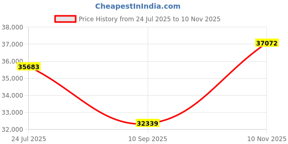 flipkart.com NICE COMPUTERS Intel® Core™ i7 - 6700 Processor - ThinkCentre Tiny PC [FDO] Core i7 (6th Gen) [8MB Cache, Up to 4.00 GHz] (32 GB RAM/Intel Ultra HD 4K Graphics/1 TB SSD Capacity/Windows 11 Pro) Gaming Tower with MS Office Price History Graph from 24 Jul 2025 to 10 Nov 2025