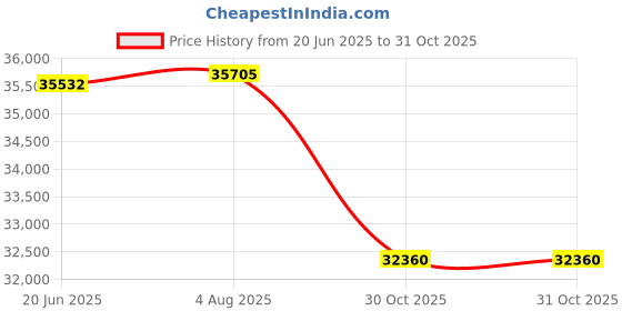 flipkart.com NICE COMPUTERS Intel® Core™ i7 (6th Gen) [4 Cores, 8 Threads, 3.40 GHz] - ThinkCentre CPU [LJB] LENOVO Tiny PC - Core i7-6700 [4 Cores, 8 Threads] (32 GB RAM/Intel® HD 530 4K Graphics/1 TB SSD Capacity/Windows 11 Pro) Mini Tower with MS Office Price History Graph from 20 Jun 2025 to 31 Oct 2025