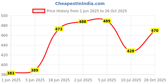 flipkart.com nice CR 7 Football Football - Size: 5 nice Price History Graph from 1 Jun 2025 to 26 Oct 2025