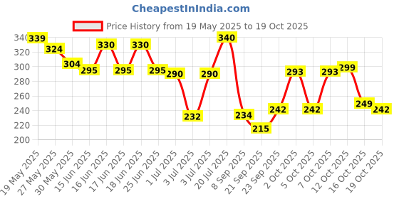 flipkart.com ramco Nice Eau de Parfum-100 ml ramco Price History Graph from 19 May 2025 to 19 Oct 2025