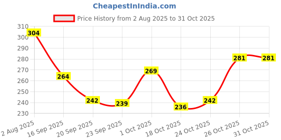 flipkart.com sapil Nice Feelings Black Deodorant (Imported From U.A.E) Deodorant Spray - For Men sapil Price History Graph from 2 Aug 2025 to 30 Oct 2025