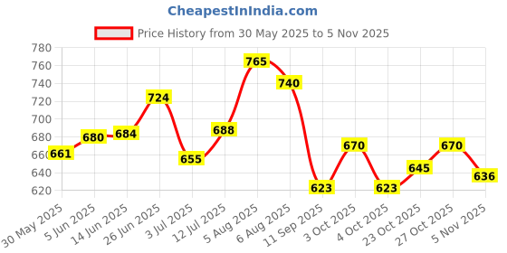 flipkart.com mnu NIce full body safety harness with double scoffold hook and 2 meter lanyard Full Body Harness mnu Price History Graph from 30 May 2025 to 2 Nov 2025