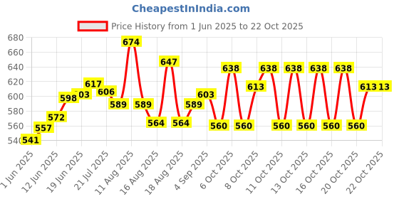 flipkart.com etshandpro Nice fullbody safety harness with single scoffold hook Full Body Harness etshandpro Price History Graph from 1 Jun 2025 to 21 Oct 2025