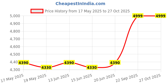 flipkart.com nice furniture Chair, Ergonomic Office Chair, Study Chair, Computer Chair, Revolving Chair Mesh Office Arm Chair nice furniture Price History Graph from 17 May 2025 to 27 Oct 2025