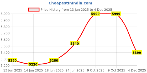 flipkart.com nice furniture Chair, Office Chair, Chair for Study, Computer Chair, Revolving Chair Mesh Office Executive Chair nice furniture Price History Graph from 13 Jun 2025 to 4 Dec 2025