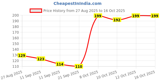 flipkart.com hydro water NICE GLASS PLASTIC BOTTLE 400 ml Water Bottle hydro water Price History Graph from 27 Aug 2025 to 16 Oct 2025
