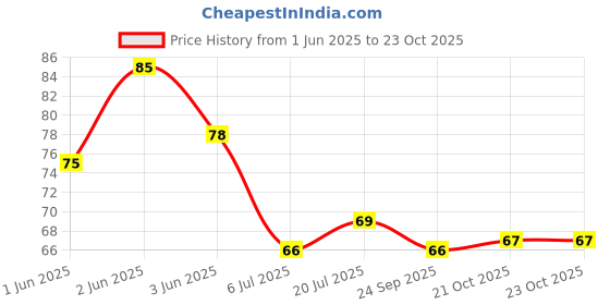 flipkart.com manaka Nice High Premium Quality Simple Round Rolling Curling Comb Medium Hair Brush For Men And Women | pack of 1 manaka Price History Graph from 1 Jun 2025 to 22 Oct 2025