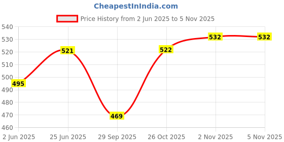 flipkart.com sell sports Nice Look Saxophone Cover Bag Saxophone Bag sell sports Price History Graph from 2 Jun 2025 to 4 Nov 2025