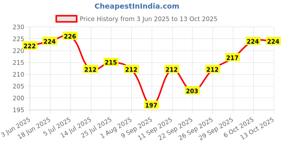 flipkart.com bluline Nice Non-Stick Mini Uttapam Tawa Multi Snack Maker 4 in 1 Pan Mini Pancake Tawa 19 cm diameter bluline Price History Graph from 3 Jun 2025 to 12 Oct 2025