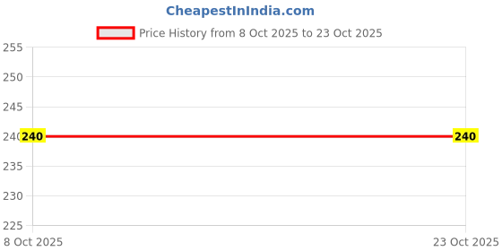flipkart.com nice purse Black Men Sling Bag Stylish Synthetick Small Leather Sling Bag For Men & Women (SMALL BLACK-002) nice purse Price History Graph from 8 Oct 2025 to 23 Oct 2025