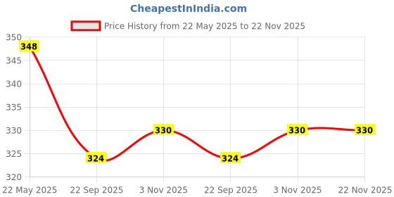 flipkart.com Nice Purse DESIGNER WAIST BAG BLUE/GREY WAIST BAG Price History Graph from 22 May 2025 to 22 Nov 2025