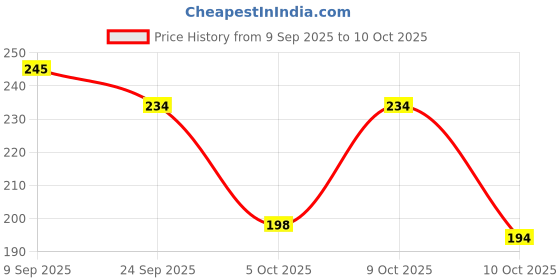 flipkart.com nice purse Men Casual Tan Artificial Leather Wallet - Mini nice purse Price History Graph from 9 Sep 2025 to 10 Oct 2025