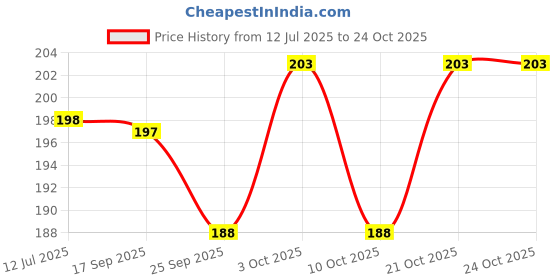 flipkart.com prachi Nice Water Bottle Bpa Free Bottle Glass Inner Liner with Plastic Shell Bottles 400 ml Water Bottle prachi Price History Graph from 12 Jul 2025 to 24 Oct 2025